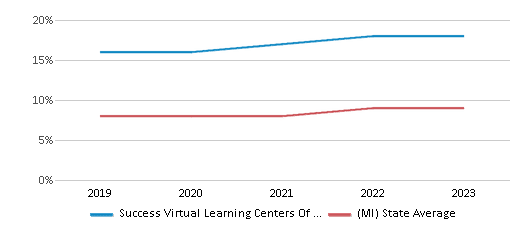 This chart displays the percentage of Hispanic students in Success Virtual Learning Centers Of Michigan and the percentage of Hispanic public school students in Michigan by year, with the latest 2022-23 school year data. This chart displays the percentage of Hispanic students in Success Virtual Learning Centers Of Michigan and the percentage of Hispanic public school students in Michigan by year, with the latest 2022-23 school year data.