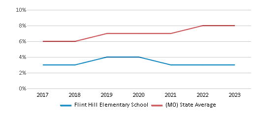 This chart displays the percentage of Hispanic students in Flint Hill Elementary School and the percentage of Hispanic public school students in Missouri by year, with the latest 2022-23 school year data. This chart displays the percentage of Hispanic students in Flint Hill Elementary School and the percentage of Hispanic public school students in Missouri by year, with the latest 2022-23 school year data.