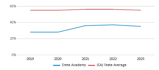 This chart displays the percentage of Hispanic students in Crete Academy and the percentage of Hispanic public school students in California by year, with the latest 2022-23 school year data. This chart displays the percentage of Hispanic students in Crete Academy and the percentage of Hispanic public school students in California by year, with the latest 2022-23 school year data.