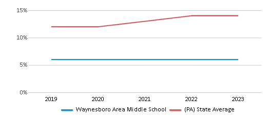 This chart displays the percentage of Hispanic students in Waynesboro Area Middle School and the percentage of Hispanic public school students in Pennsylvania by year, with the latest 2022-23 school year data. This chart displays the percentage of Hispanic students in Waynesboro Area Middle School and the percentage of Hispanic public school students in Pennsylvania by year, with the latest 2022-23 school year data.