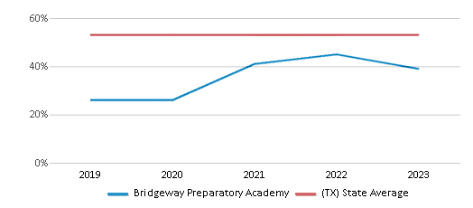 This chart displays the percentage of Hispanic students in Bridgeway Preparatory Academy and the percentage of Hispanic public school students in Texas by year, with the latest 2022-23 school year data. This chart displays the percentage of Hispanic students in Bridgeway Preparatory Academy and the percentage of Hispanic public school students in Texas by year, with the latest 2022-23 school year data.
