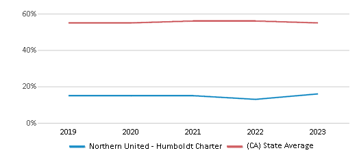 This chart displays the percentage of Hispanic students in Northern United - Humboldt Charter and the percentage of Hispanic public school students in California by year, with the latest 2022-23 school year data. This chart displays the percentage of Hispanic students in Northern United - Humboldt Charter and the percentage of Hispanic public school students in California by year, with the latest 2022-23 school year data.