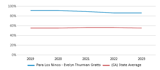 This chart displays the percentage of Hispanic students in Para Los Ninos - Evelyn Thurman Gratts and the percentage of Hispanic public school students in California by year, with the latest 2022-23 school year data. This chart displays the percentage of Hispanic students in Para Los Ninos - Evelyn Thurman Gratts and the percentage of Hispanic public school students in California by year, with the latest 2022-23 school year data.