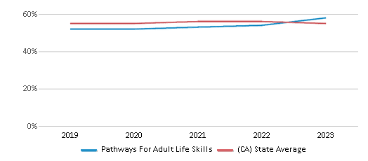 This chart displays the percentage of Hispanic students in Pathways For Adult Life Skills and the percentage of Hispanic public school students in California by year, with the latest 2022-23 school year data. This chart displays the percentage of Hispanic students in Pathways For Adult Life Skills and the percentage of Hispanic public school students in California by year, with the latest 2022-23 school year data.