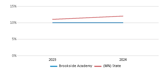 This chart presents a comparison of the percentage of students who identify as Hispanic at Brookside Academy, versus the percentage of public school students who identify as Hispanic in the Cambridge-Isanti 51���� District and in Minnesota, utilizing data collected over several years with the most recent figures pertaining to the 2023-24 school year.