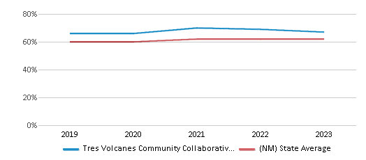 This chart displays the percentage of Hispanic students in Tres Volcanes Community Collaborative School and the percentage of Hispanic public school students in New Mexico by year, with the latest 2022-23 school year data. This chart displays the percentage of Hispanic students in Tres Volcanes Community Collaborative School and the percentage of Hispanic public school students in New Mexico by year, with the latest 2022-23 school year data.