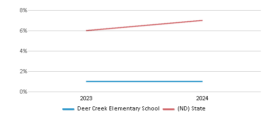 This chart presents a comparison of the percentage of students who identify as Hispanic at Deer Creek Elementary School, versus the percentage of public school students who identify as Hispanic in the West Fargo 6 School District and in North Dakota, utilizing data collected over several years with the most recent figures pertaining to the 2023-24 school year.