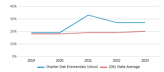 This chart displays the percentage of Hispanic students in Charter Oak Elementary School and the percentage of Hispanic public school students in Oklahoma by year, with the latest 2022-23 school year data. This chart displays the percentage of Hispanic students in Charter Oak Elementary School and the percentage of Hispanic public school students in Oklahoma by year, with the latest 2022-23 school year data.