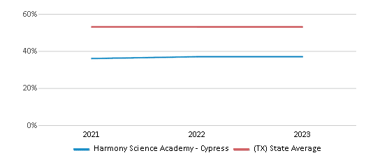 This chart displays the percentage of Hispanic students in Harmony Science Academy - Cypress and the percentage of Hispanic public school students in Texas by year, with the latest 2022-23 school year data. This chart displays the percentage of Hispanic students in Harmony Science Academy - Cypress and the percentage of Hispanic public school students in Texas by year, with the latest 2022-23 school year data.