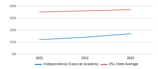 This chart displays the percentage of Hispanic students in Independence Classical Academy and the percentage of Hispanic public school students in Florida by year, with the latest 2022-23 school year data. This chart displays the percentage of Hispanic students in Independence Classical Academy and the percentage of Hispanic public school students in Florida by year, with the latest 2022-23 school year data.