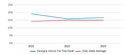 This chart displays the percentage of Hispanic students in Georgia School For The Deaf and the percentage of Hispanic public school students in Georgia by year, with the latest 2022-23 school year data. This chart displays the percentage of Hispanic students in Georgia School For The Deaf and the percentage of Hispanic public school students in Georgia by year, with the latest 2022-23 school year data.