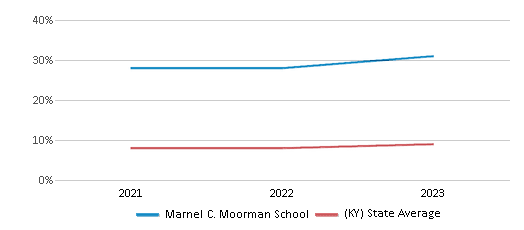 This chart displays the percentage of Hispanic students in Marnel C. Moorman School and the percentage of Hispanic public school students in Kentucky by year, with the latest 2022-23 school year data. This chart displays the percentage of Hispanic students in Marnel C. Moorman School and the percentage of Hispanic public school students in Kentucky by year, with the latest 2022-23 school year data.