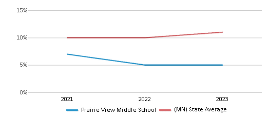 This chart displays the percentage of Hispanic students in Prairie View Middle School and the percentage of Hispanic public school students in Minnesota by year, with the latest 2022-23 school year data. This chart displays the percentage of Hispanic students in Prairie View Middle School and the percentage of Hispanic public school students in Minnesota by year, with the latest 2022-23 school year data.