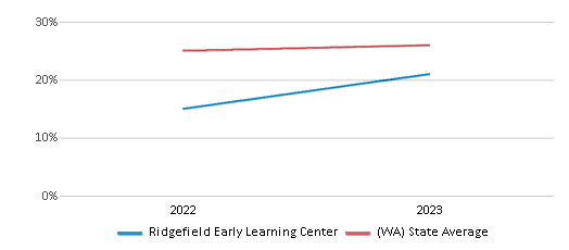 This chart displays the percentage of Hispanic students in Ridgefield Early Learning Center and the percentage of Hispanic public school students in Washington by year, with the latest 2022-23 school year data. This chart displays the percentage of Hispanic students in Ridgefield Early Learning Center and the percentage of Hispanic public school students in Washington by year, with the latest 2022-23 school year data.