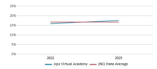 This chart displays the percentage of Hispanic students in Jcps Virtual Academy and the percentage of Hispanic public school students in North Carolina by year, with the latest 2022-23 school year data. This chart displays the percentage of Hispanic students in Jcps Virtual Academy and the percentage of Hispanic public school students in North Carolina by year, with the latest 2022-23 school year data.