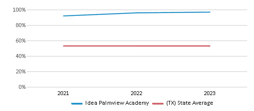 This chart displays the percentage of Hispanic students in Idea Palmview Academy and the percentage of Hispanic public school students in Texas by year, with the latest 2022-23 school year data. This chart displays the percentage of Hispanic students in Idea Palmview Academy and the percentage of Hispanic public school students in Texas by year, with the latest 2022-23 school year data.