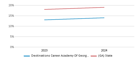 This chart presents a comparison of the percentage of students who identify as Hispanic at Destinations Career Academy Of Georgia (Virtual), versus the percentage of public school students who identify as Hispanic in the State Specialty Schools II - Destination Career Academy Of Georgia and in Georgia, utilizing data collected over several years with the most recent figures pertaining to the 2023-24 school year.