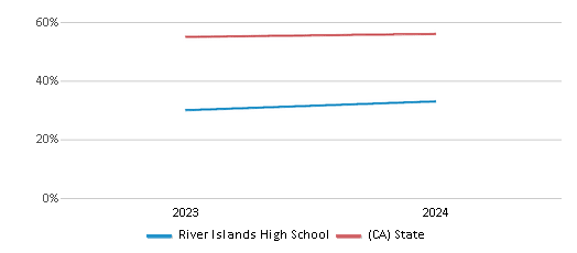 This chart presents a comparison of the percentage of students who identify as Hispanic at River Islands High School, versus the percentage of public school students who identify as Hispanic in the River Islands High School District and in California, utilizing data collected over several years with the most recent figures pertaining to the 2023-24 school year.