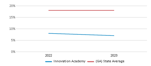 This chart displays the percentage of Hispanic students in Innovation Academy and the percentage of Hispanic public school students in Georgia by year, with the latest 2022-23 school year data. This chart displays the percentage of Hispanic students in Innovation Academy and the percentage of Hispanic public school students in Georgia by year, with the latest 2022-23 school year data.