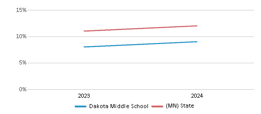 This chart presents a comparison of the percentage of students who identify as Hispanic at Dakota Middle School, versus the percentage of public school students who identify as Hispanic in the Rochester Public School District and in Minnesota, utilizing data collected over several years with the most recent figures pertaining to the 2023-24 school year.