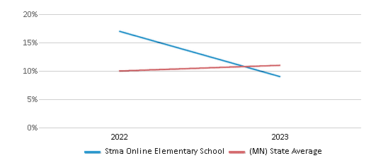 This chart displays the percentage of Hispanic students in Stma Online Elementary School and the percentage of Hispanic public school students in Minnesota by year, with the latest 2022-23 school year data. This chart displays the percentage of Hispanic students in Stma Online Elementary School and the percentage of Hispanic public school students in Minnesota by year, with the latest 2022-23 school year data.