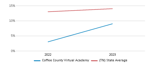 This chart displays the percentage of Hispanic students in Coffee County Virtual Academy and the percentage of Hispanic public school students in Tennessee by year, with the latest 2022-23 school year data. This chart displays the percentage of Hispanic students in Coffee County Virtual Academy and the percentage of Hispanic public school students in Tennessee by year, with the latest 2022-23 school year data.