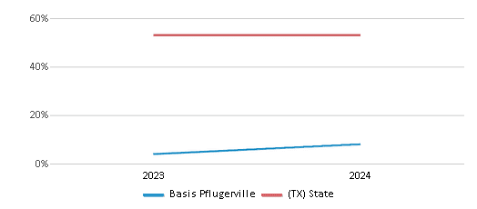 This chart presents a comparison of the percentage of students who identify as Hispanic at Basis Pflugerville, versus the percentage of public school students who identify as Hispanic in the BASIS Texas School District and in Texas, utilizing data collected over several years with the most recent figures pertaining to the 2023-24 school year.