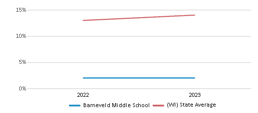 This chart displays the percentage of Hispanic students in Barneveld Middle School and the percentage of Hispanic public school students in Wisconsin by year, with the latest 2022-23 school year data. This chart displays the percentage of Hispanic students in Barneveld Middle School and the percentage of Hispanic public school students in Wisconsin by year, with the latest 2022-23 school year data.