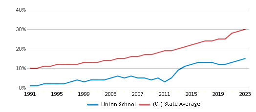 This chart displays the percentage of Hispanic students in Union School and the percentage of Hispanic public school students in Connecticut by year, with the latest 2022-23 school year data. This chart displays the percentage of Hispanic students in Union School and the percentage of Hispanic public school students in Connecticut by year, with the latest 2022-23 school year data.