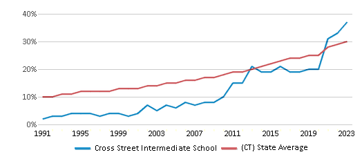 This chart displays the percentage of Hispanic students in Cross Street Intermediate School and the percentage of Hispanic public school students in Connecticut by year, with the latest 2022-23 school year data. This chart displays the percentage of Hispanic students in Cross Street Intermediate School and the percentage of Hispanic public school students in Connecticut by year, with the latest 2022-23 school year data.