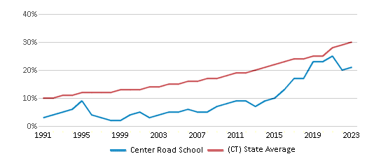 This chart displays the percentage of Hispanic students in Center Road School and the percentage of Hispanic public school students in Connecticut by year, with the latest 2022-23 school year data. This chart displays the percentage of Hispanic students in Center Road School and the percentage of Hispanic public school students in Connecticut by year, with the latest 2022-23 school year data.