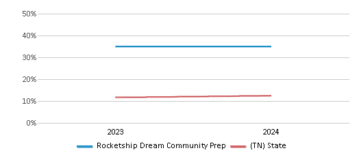 This chart presents a comparison of the percentage of students who identify as Hispanic at Rocketship Dream Community Prep, versus the percentage of public school students who identify as Hispanic in the Tennessee Public Charter School Commission School District and in Tennessee, utilizing data collected over several years with the most recent figures pertaining to the 2023-24 school year.
