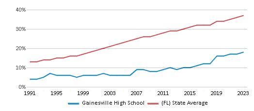 This chart displays the percentage of Hispanic students in Gainesville High School and the percentage of Hispanic public school students in Florida by year, with the latest 2022-23 school year data. This chart displays the percentage of Hispanic students in Gainesville High School and the percentage of Hispanic public school students in Florida by year, with the latest 2022-23 school year data.