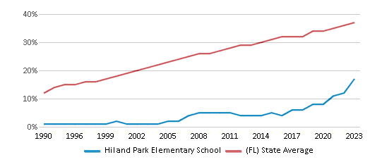 This chart displays the percentage of Hispanic students in Hiland Park Elementary School and the percentage of Hispanic public school students in Florida by year, with the latest 2022-23 school year data. This chart displays the percentage of Hispanic students in Hiland Park Elementary School and the percentage of Hispanic public school students in Florida by year, with the latest 2022-23 school year data.
