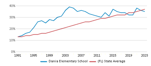 This chart displays the percentage of Hispanic students in Dania Elementary School and the percentage of Hispanic public school students in Florida by year, with the latest 2022-23 school year data. This chart displays the percentage of Hispanic students in Dania Elementary School and the percentage of Hispanic public school students in Florida by year, with the latest 2022-23 school year data.