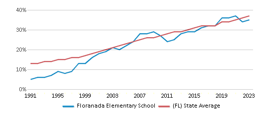 This chart displays the percentage of Hispanic students in Floranada Elementary School and the percentage of Hispanic public school students in Florida by year, with the latest 2022-23 school year data. This chart displays the percentage of Hispanic students in Floranada Elementary School and the percentage of Hispanic public school students in Florida by year, with the latest 2022-23 school year data.