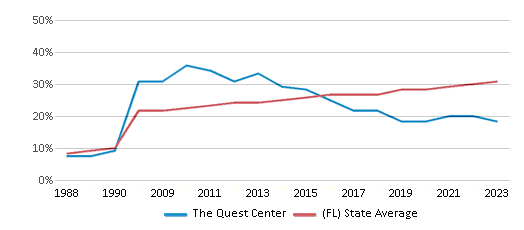 This chart displays the percentage of Hispanic students in The Quest Center and the percentage of Hispanic public school students in Florida by year, with the latest 2022-23 school year data. This chart displays the percentage of Hispanic students in The Quest Center and the percentage of Hispanic public school students in Florida by year, with the latest 2022-23 school year data.