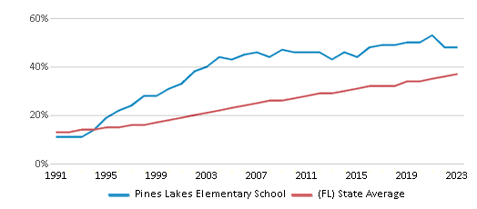 This chart displays the percentage of Hispanic students in Pines Lakes Elementary School and the percentage of Hispanic public school students in Florida by year, with the latest 2022-23 school year data. This chart displays the percentage of Hispanic students in Pines Lakes Elementary School and the percentage of Hispanic public school students in Florida by year, with the latest 2022-23 school year data.