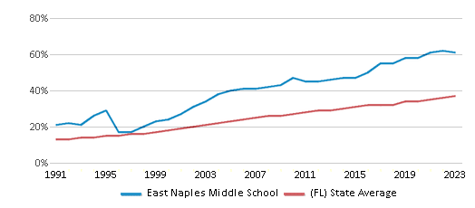 This chart displays the percentage of Hispanic students in East Naples Middle School and the percentage of Hispanic public school students in Florida by year, with the latest 2022-23 school year data. This chart displays the percentage of Hispanic students in East Naples Middle School and the percentage of Hispanic public school students in Florida by year, with the latest 2022-23 school year data.