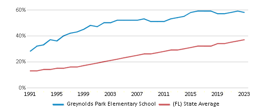 This chart displays the percentage of Hispanic students in Greynolds Park Elementary School and the percentage of Hispanic public school students in Florida by year, with the latest 2022-23 school year data. This chart displays the percentage of Hispanic students in Greynolds Park Elementary School and the percentage of Hispanic public school students in Florida by year, with the latest 2022-23 school year data.