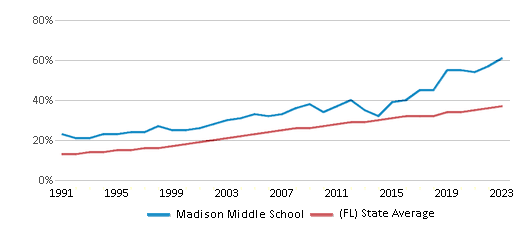 This chart displays the percentage of Hispanic students in Madison Middle School and the percentage of Hispanic public school students in Florida by year, with the latest 2022-23 school year data. This chart displays the percentage of Hispanic students in Madison Middle School and the percentage of Hispanic public school students in Florida by year, with the latest 2022-23 school year data.