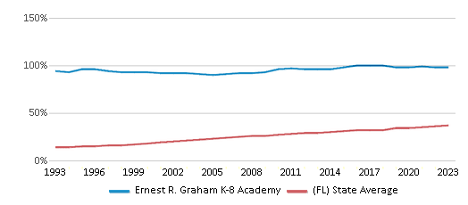 This chart displays the percentage of Hispanic students in Ernest R. Graham K-8 Academy and the percentage of Hispanic public school students in Florida by year, with the latest 2022-23 school year data. This chart displays the percentage of Hispanic students in Ernest R. Graham K-8 Academy and the percentage of Hispanic public school students in Florida by year, with the latest 2022-23 school year data.