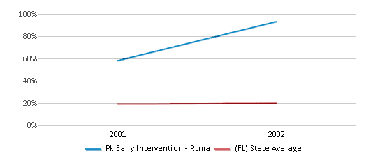 This chart displays the percentage of Hispanic students in Pk Early Intervention - Rcma and the percentage of Hispanic public school students in Florida by year, with the latest 2001-02 school year data. This chart displays the percentage of Hispanic students in Pk Early Intervention - Rcma and the percentage of Hispanic public school students in Florida by year, with the latest 2001-02 school year data.