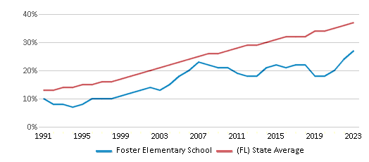 This chart displays the percentage of Hispanic students in Foster Elementary School and the percentage of Hispanic public school students in Florida by year, with the latest 2022-23 school year data. This chart displays the percentage of Hispanic students in Foster Elementary School and the percentage of Hispanic public school students in Florida by year, with the latest 2022-23 school year data.