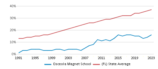 This chart displays the percentage of Hispanic students in Osceola Magnet School and the percentage of Hispanic public school students in Florida by year, with the latest 2022-23 school year data. This chart displays the percentage of Hispanic students in Osceola Magnet School and the percentage of Hispanic public school students in Florida by year, with the latest 2022-23 school year data.