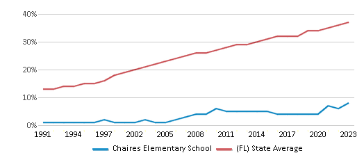 This chart displays the percentage of Hispanic students in Chaires Elementary School and the percentage of Hispanic public school students in Florida by year, with the latest 2022-23 school year data. This chart displays the percentage of Hispanic students in Chaires Elementary School and the percentage of Hispanic public school students in Florida by year, with the latest 2022-23 school year data.