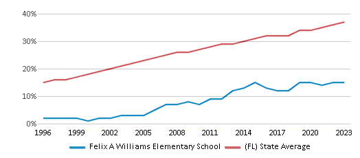 This chart displays the percentage of Hispanic students in Felix A Williams Elementary School and the percentage of Hispanic public school students in Florida by year, with the latest 2022-23 school year data. This chart displays the percentage of Hispanic students in Felix A Williams Elementary School and the percentage of Hispanic public school students in Florida by year, with the latest 2022-23 school year data.