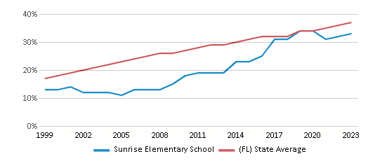 This chart displays the percentage of Hispanic students in Sunrise Elementary School and the percentage of Hispanic public school students in Florida by year, with the latest 2022-23 school year data. This chart displays the percentage of Hispanic students in Sunrise Elementary School and the percentage of Hispanic public school students in Florida by year, with the latest 2022-23 school year data.