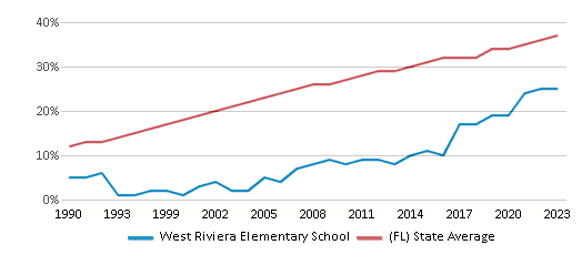 This chart displays the percentage of Hispanic students in West Riviera Elementary School and the percentage of Hispanic public school students in Florida by year, with the latest 2022-23 school year data. This chart displays the percentage of Hispanic students in West Riviera Elementary School and the percentage of Hispanic public school students in Florida by year, with the latest 2022-23 school year data.
