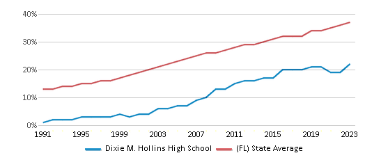This chart displays the percentage of Hispanic students in Dixie M. Hollins High School and the percentage of Hispanic public school students in Florida by year, with the latest 2022-23 school year data. This chart displays the percentage of Hispanic students in Dixie M. Hollins High School and the percentage of Hispanic public school students in Florida by year, with the latest 2022-23 school year data.